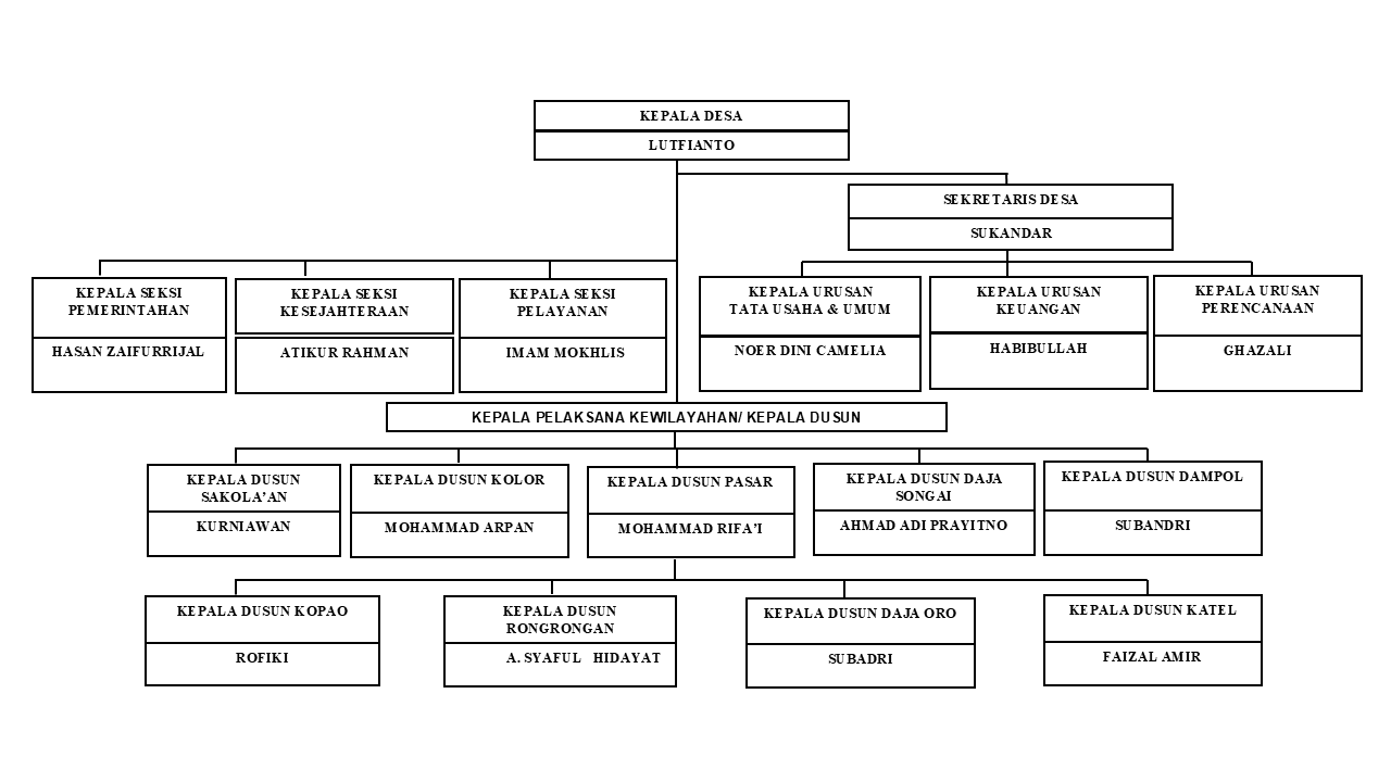 Struktur Organisasi Pemerintah Desa Duko Timur